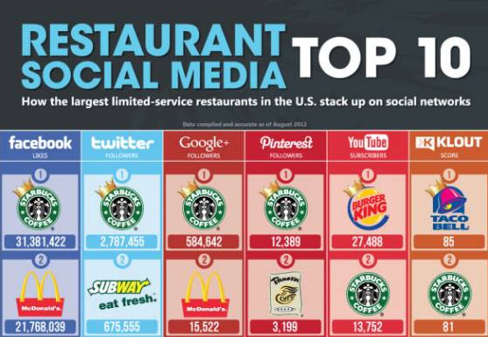 Soc top. Starbucks competitors. Starbucks social Media. Starbucks Smm. Social Marketer in Restaurant'.